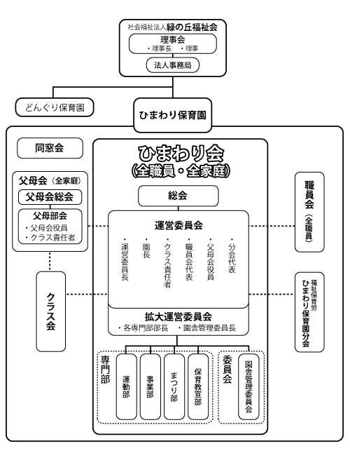 組織図